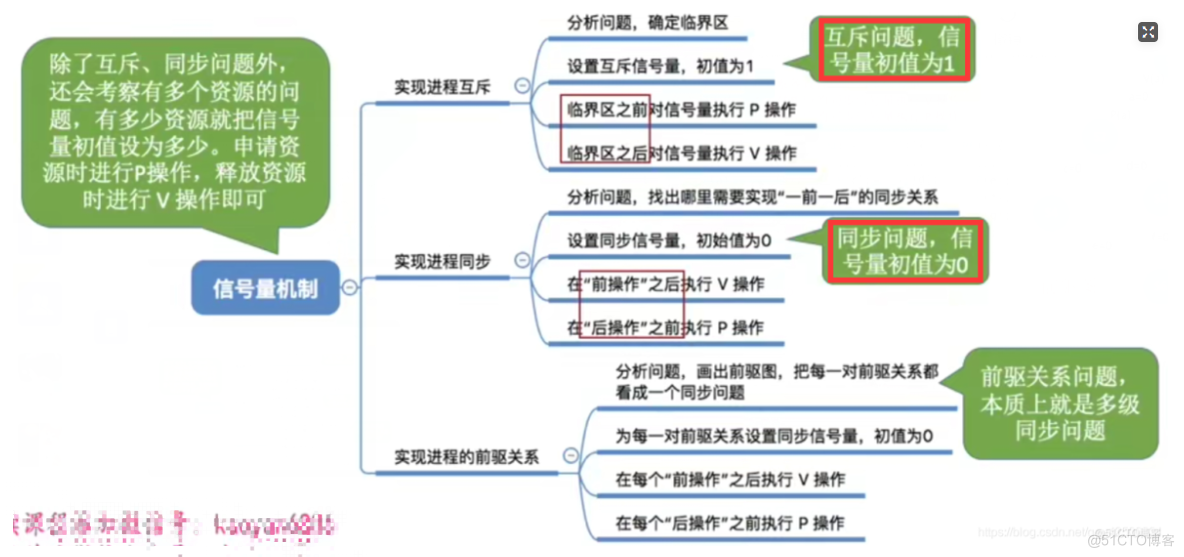 【复习笔记】操作系统之进程的同步和互斥_死锁_08