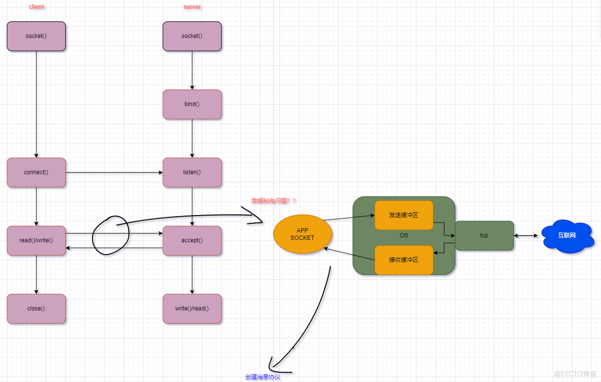 Linux-网络记录_Linux-网络编程