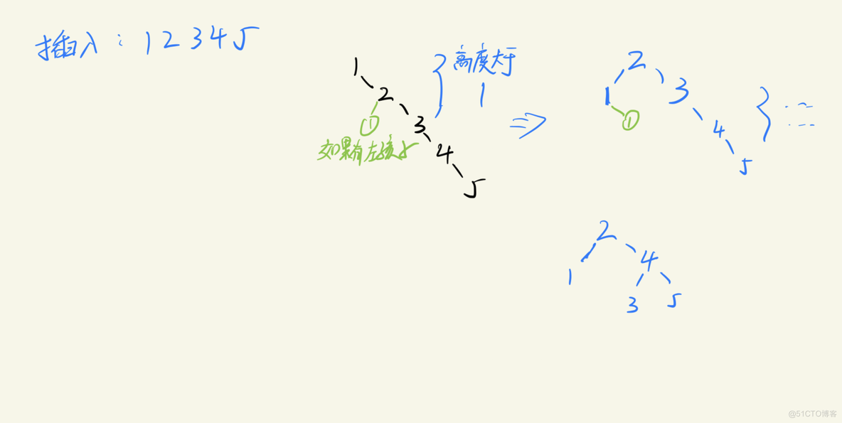 平衡二叉树（AVL）_父节点