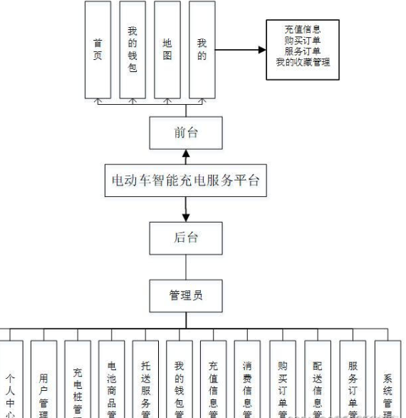 java微信小程序的电动汽车充电桩服务平台源码介绍_java