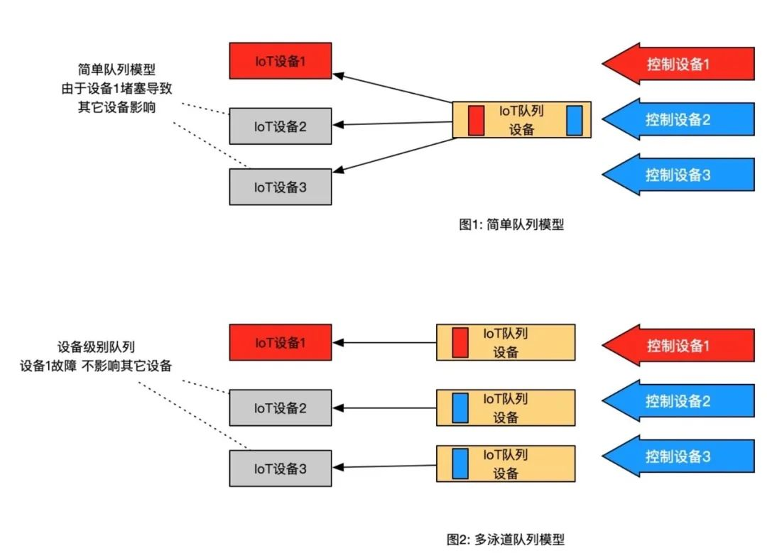 IoT设备消息洪峰怎么扛？ 阿里云AIoT消息队列深度解读——实践类_存储_02