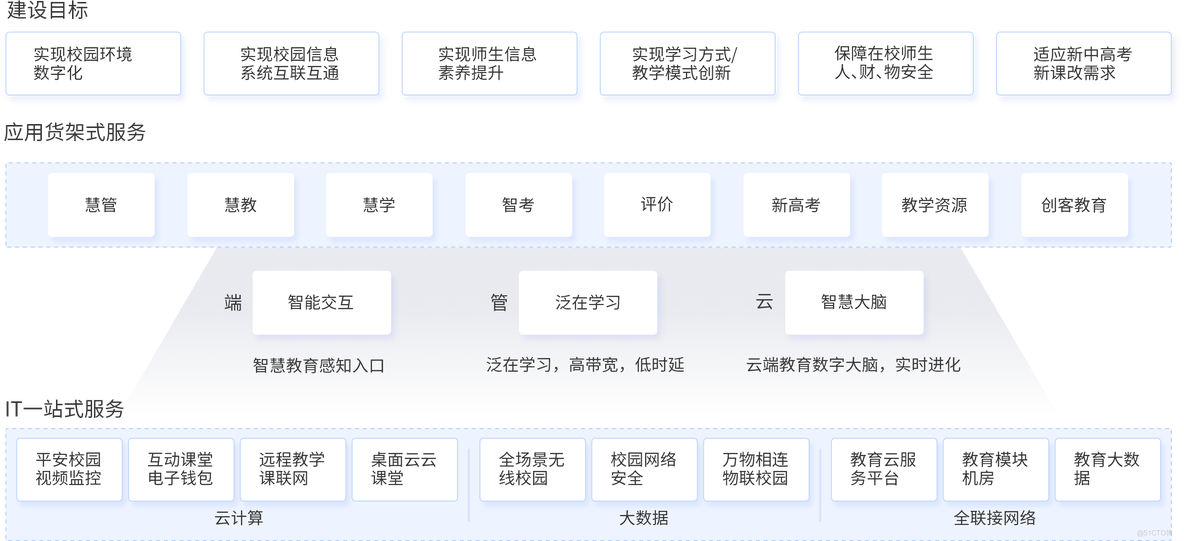 行业解决方案 | 智慧校园：用数字化为教育赋能_智慧校园