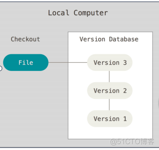 Git版本管理工具_github