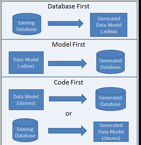 EF中数据优先,模型优先和代码优先_支付宝