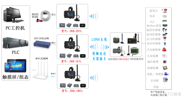 一文了解各种无线通信- NB-IOT、LoRa、433、GPRS、4G、WIFI、2.4G、PKE_低功耗_03