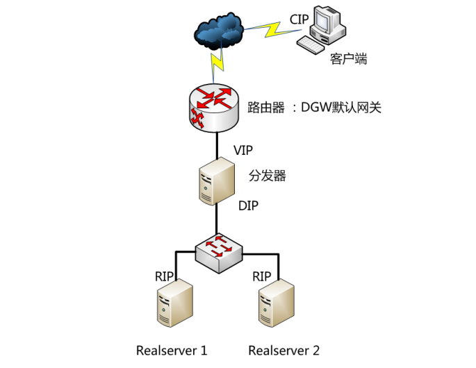 LVS集群-NAT模式_html