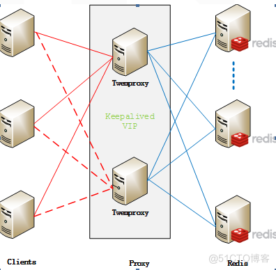 Redis学习笔记~Twenproxy所起到的作用_redis