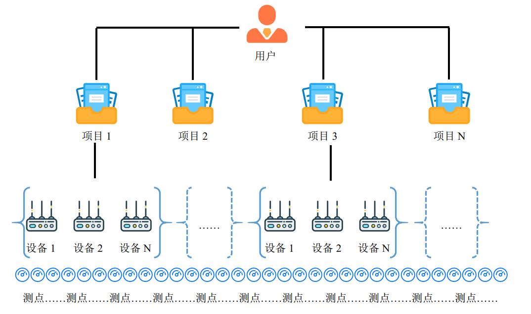 水库大坝隧道安全监测通用的无线解决方案_在线监测_03