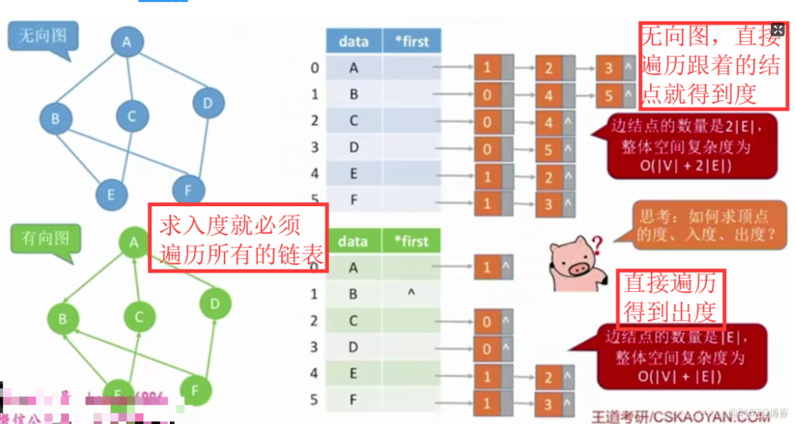 【复习笔记】数据结构之图_生成树_12