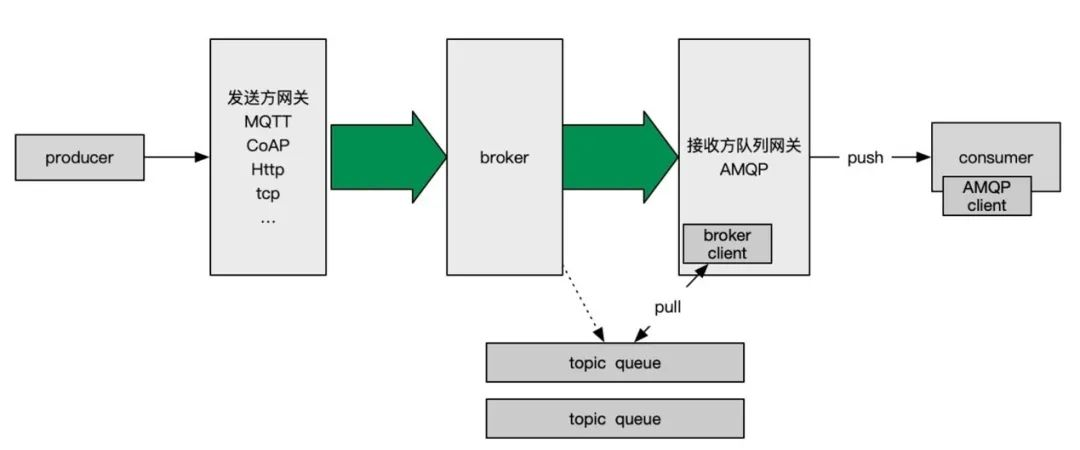 IoT设备消息洪峰怎么扛？ 阿里云AIoT消息队列深度解读——实践类_消息中间件_06