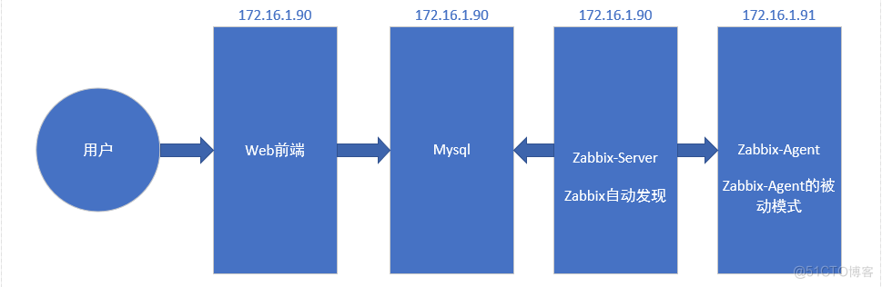 9.6、zabbix监控总结_ip地址_02