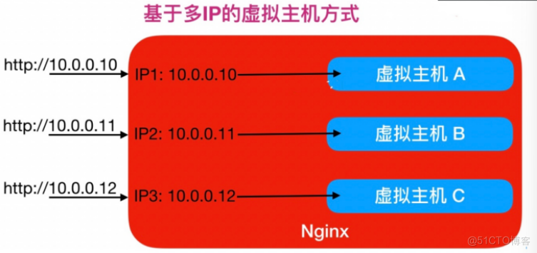 架构（day10）_nginx_06