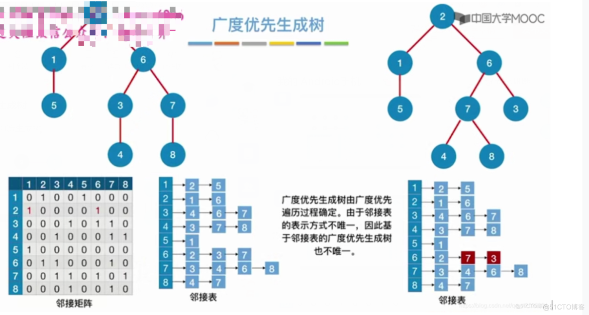 【复习笔记】数据结构之图_邻接矩阵_22