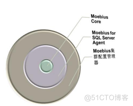 Moebius实现Sqlserver集群~介绍篇_sql