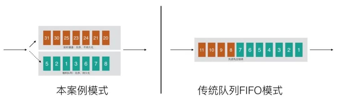 IoT设备消息洪峰怎么扛？ 阿里云AIoT消息队列深度解读——实践类_消息队列_04