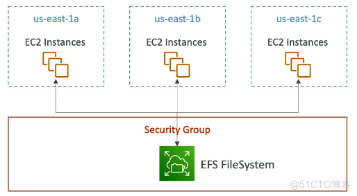 AWS学习笔记5：AMI， local store, EBS, EFS_elastic_04