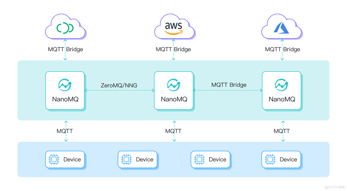 NanoMQ Newsletter 2022-07｜v0.10：多路桥接、HTTP 发布 MQTT 消息 API、NanoSDK 支持 MQTT 5.0_物联网