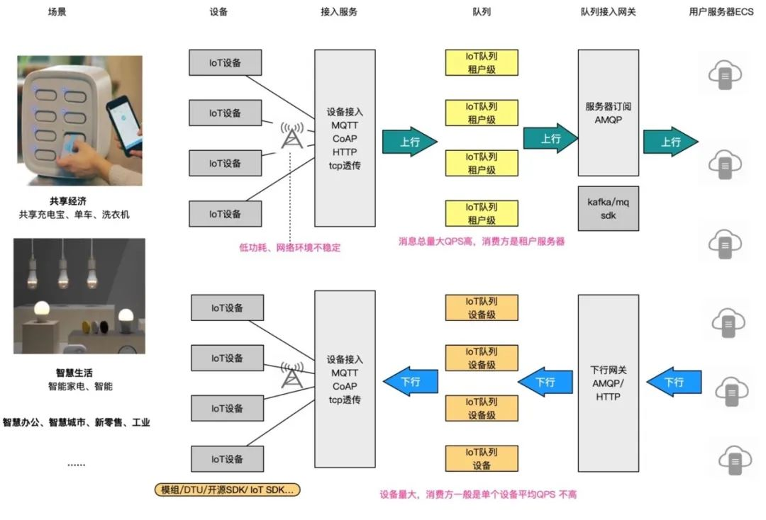 IoT设备消息洪峰怎么扛？ 阿里云AIoT消息队列深度解读——实践类_存储