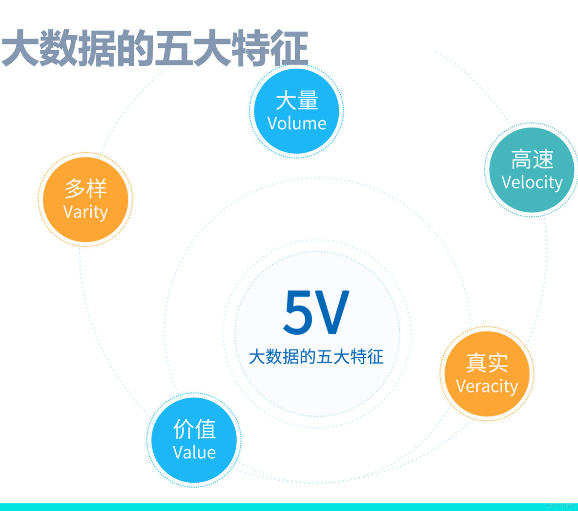 大数据的五大特征_结构化