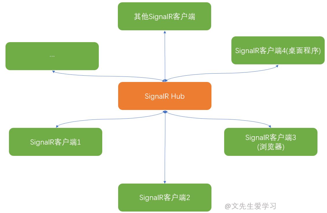 #yyds干货盘点# asp.net core web实时应用技术SignalR (1/2)_signalR