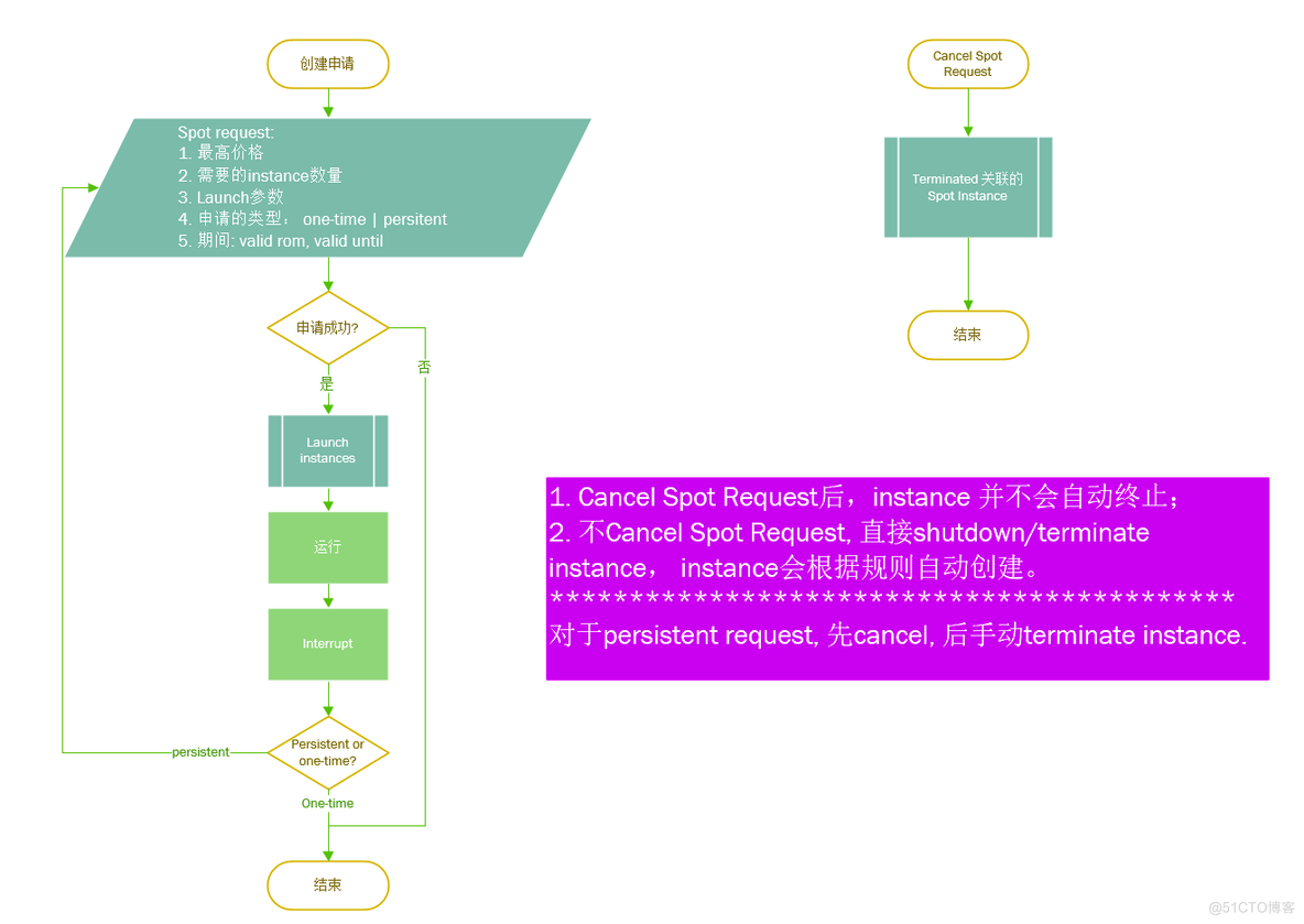 AWS学习笔记3 -- Spot Instance， Spot fleets _Spot instance