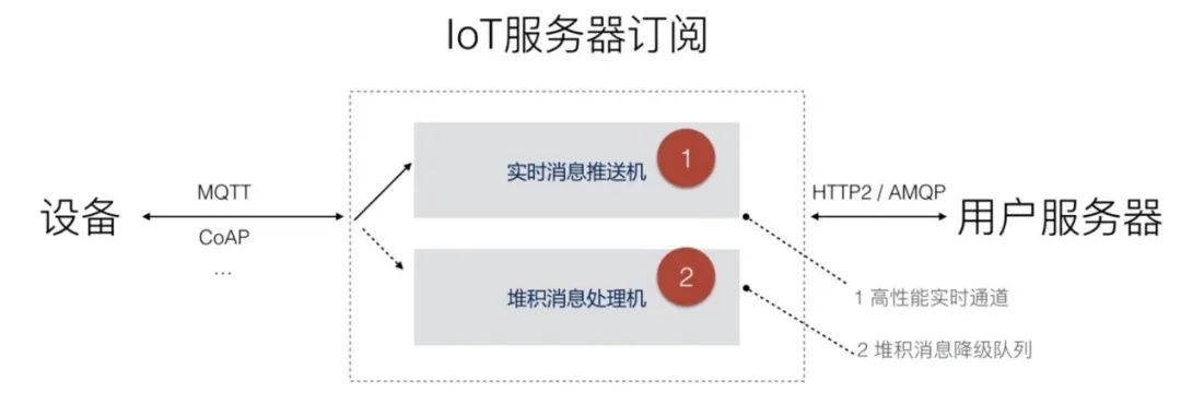 IoT设备消息洪峰怎么扛？ 阿里云AIoT消息队列深度解读——实践类_存储_03