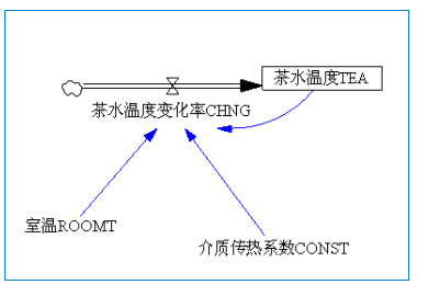 vensim逆向供应链仿真_制造