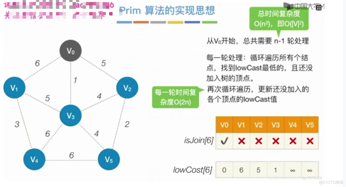 【复习笔记】数据结构之图_生成树_34