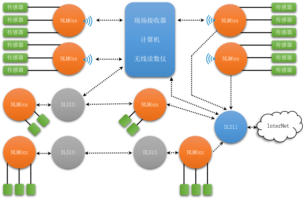 水库大坝隧道安全监测通用的无线解决方案_无线中继网关_04