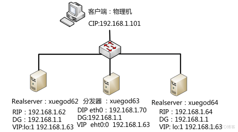 LVS集群-IP tun模式_html_02