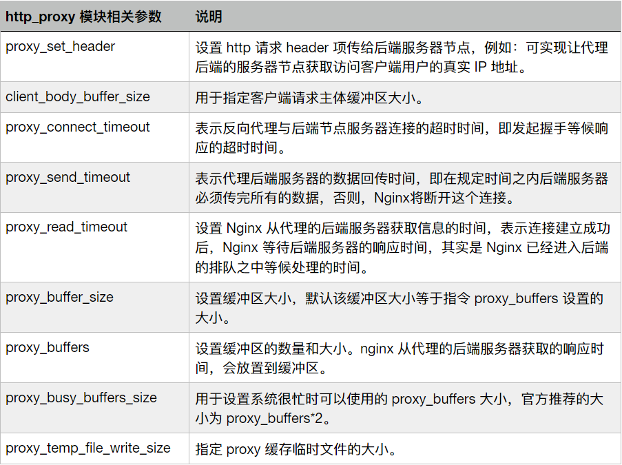 21、nginx之ngx_http_proxy_module模块_参数说明