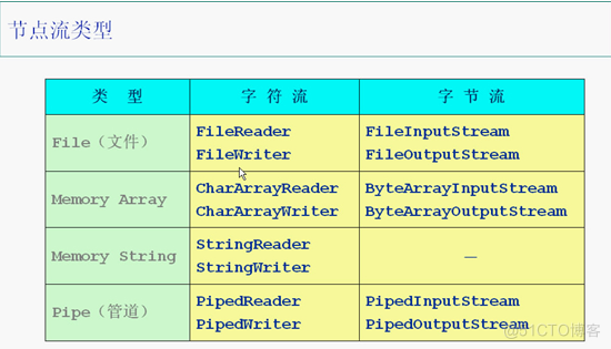 java基础学习总结——流_处理流_04