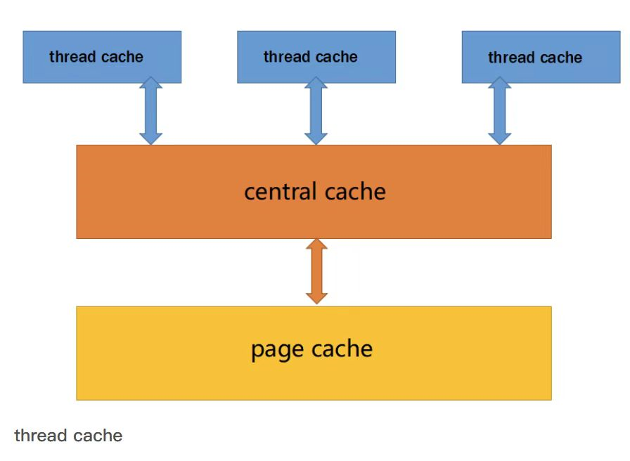 C/C++实现 MiniTcMalloc】高并发内存池项目_数据