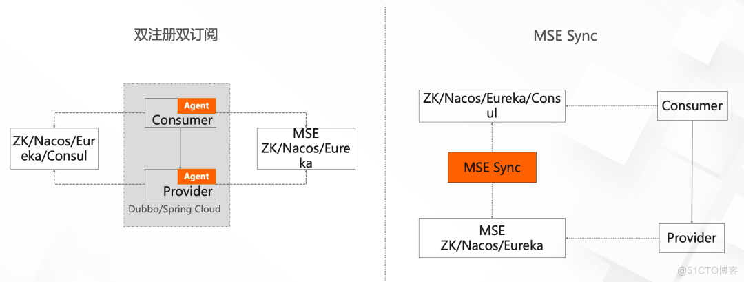 迁移 Nacos 和 ZooKeeper，有了新工具_数据库