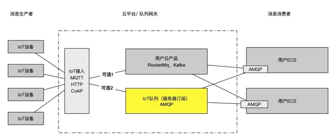 IoT设备消息洪峰怎么扛？ 阿里云AIoT消息队列深度解读——实践类_消息队列_08