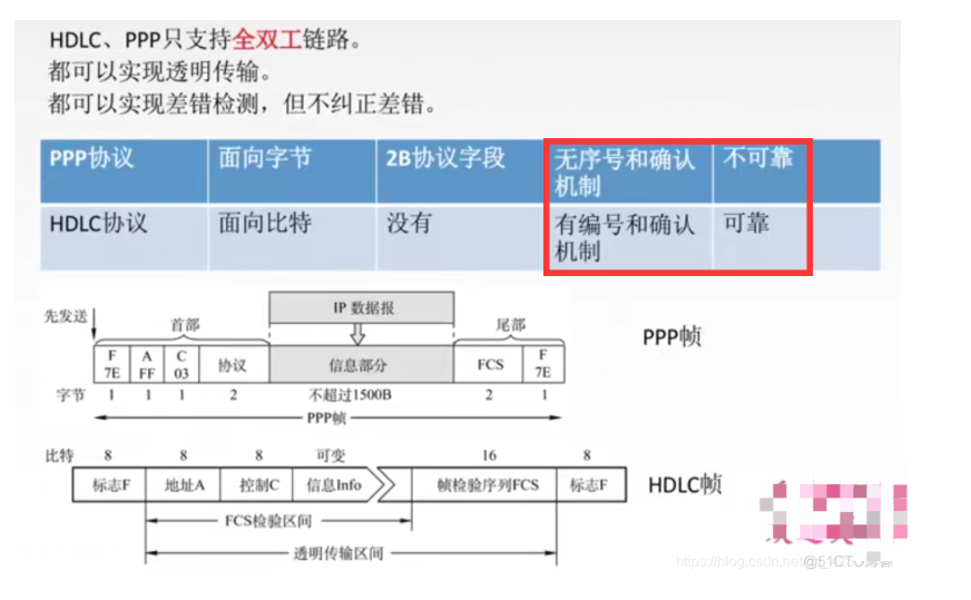 【复习笔记】计算机网络之数据链路层_访问控制_81