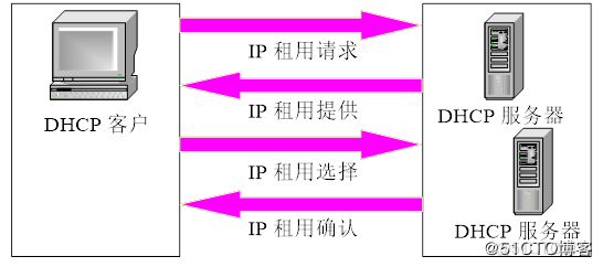 24、dhcp服务搭建_ip地址