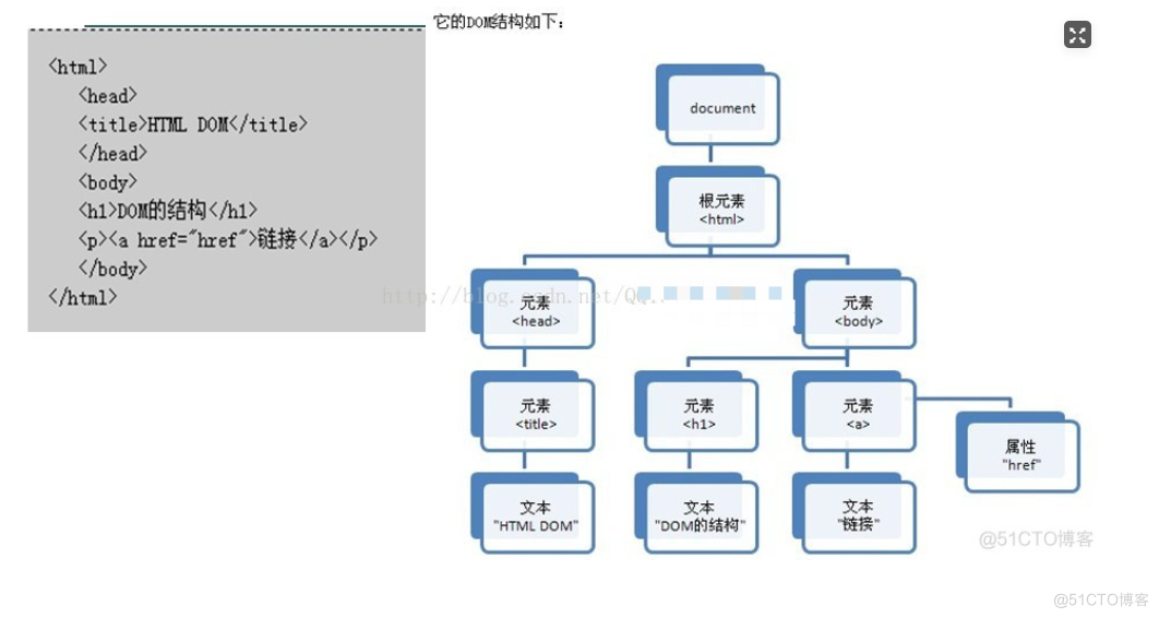 DOM简介【DOM】_edn