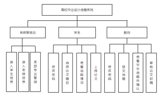 基于SSM的高校毕业设计选题系统_java