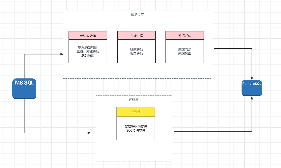 数据库SqlServer迁移PostgreSql实践_数据迁移