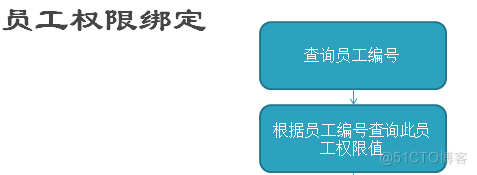 ERP权限系统（七）_html