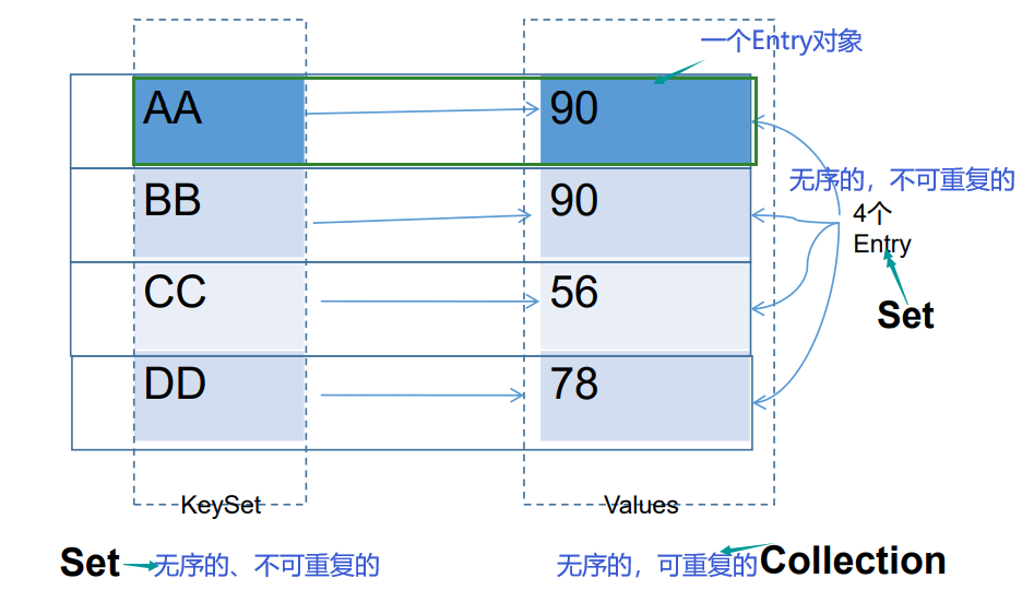 Java高级篇学习之集合_工具类_36