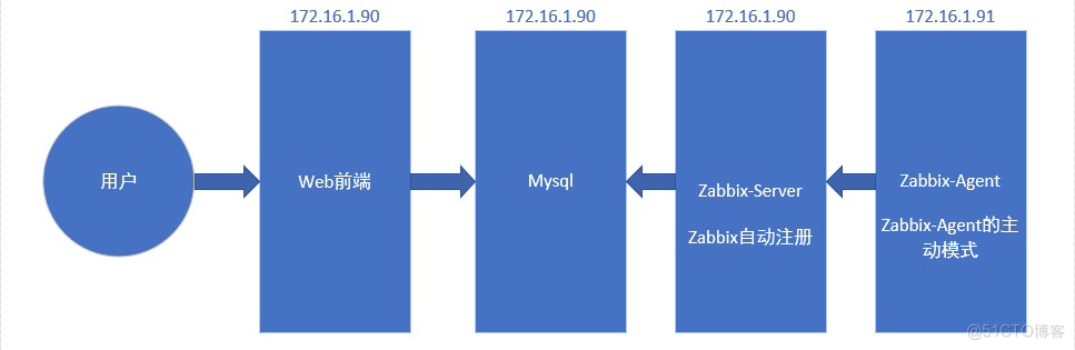 9.6、zabbix监控总结_主机名