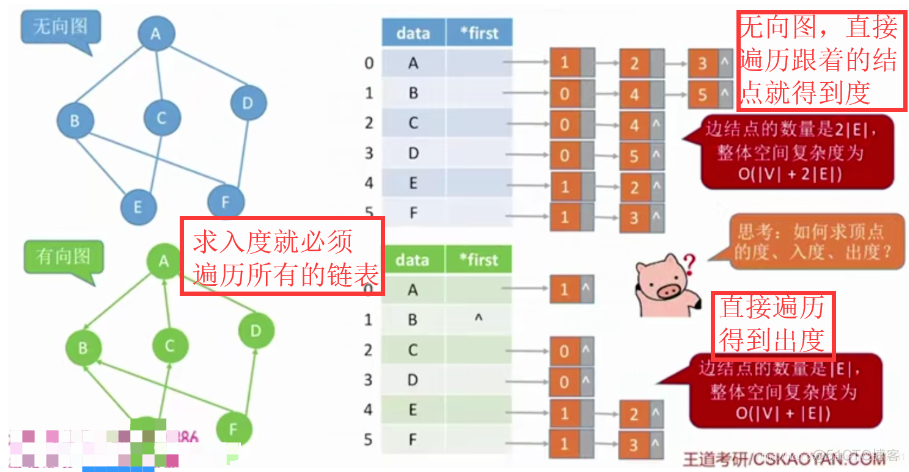 【复习笔记】数据结构之图_邻接矩阵_11