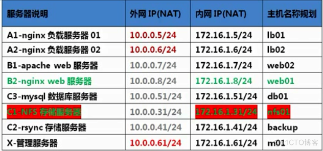 1、linux集群服务器规划_编程_03