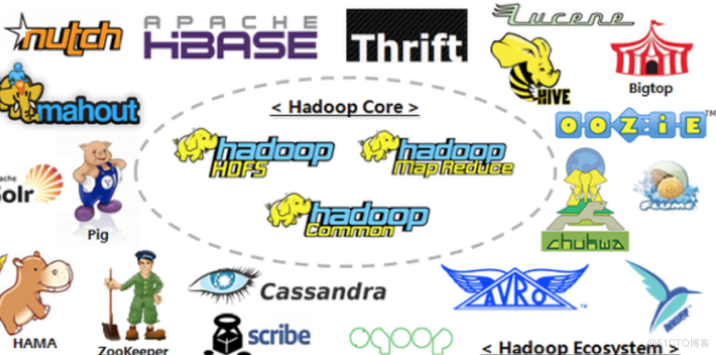大数据简介，技术体系分类整理_hadoop