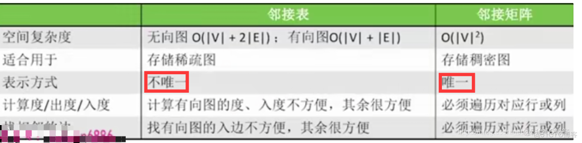 【复习笔记】数据结构之图_结点_14