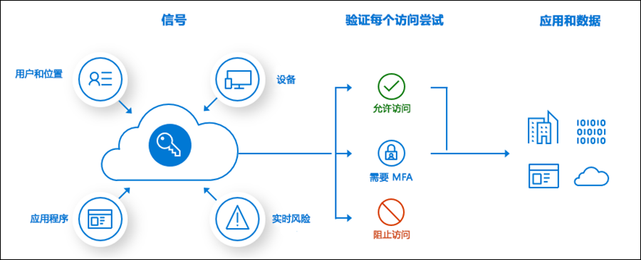 如何借助Azure Active Directory的Conditional Access+ Managed Device结合的解决方案来加强企业对设备获取数据的安全访问_受控访问