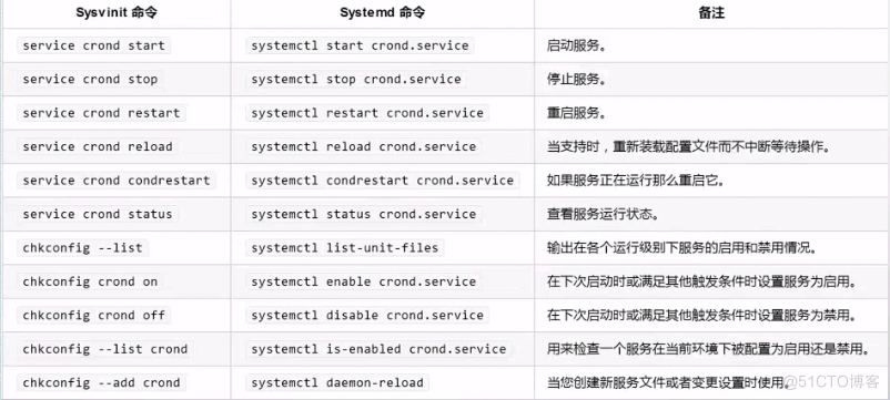 2、centos6和centos7的区别_配置文件