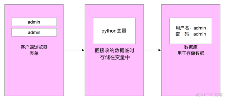 Python环境搭建与输入输出